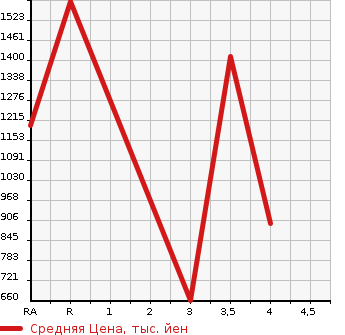 Аукционная статистика: График изменения цены ISUZU ELF 2008 NKR85YN в зависимости от аукционных оценок