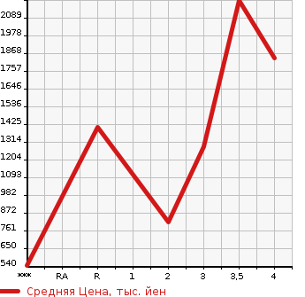 Аукционная статистика: График изменения цены ISUZU ELF 2009 NKR85YN в зависимости от аукционных оценок