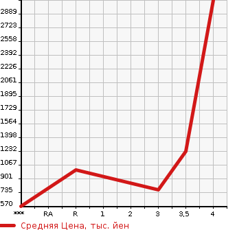 Аукционная статистика: График изменения цены ISUZU ELF 2010 NKR85YN в зависимости от аукционных оценок