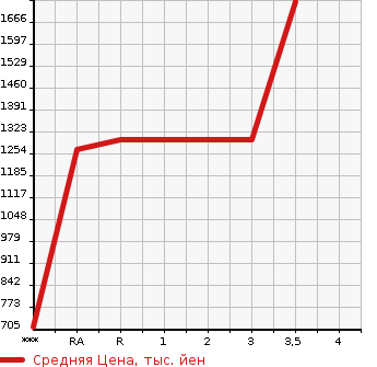 Аукционная статистика: График изменения цены ISUZU ELF 2011 NKR85YN в зависимости от аукционных оценок