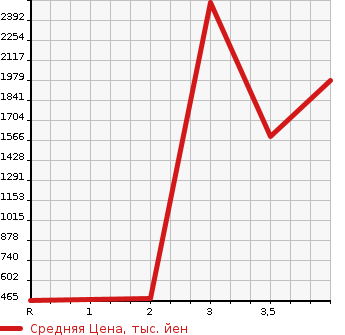 Аукционная статистика: График изменения цены ISUZU ELF 2012 NKR85YN в зависимости от аукционных оценок