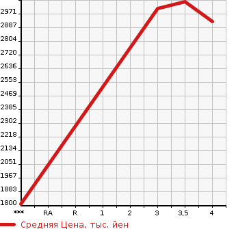 Аукционная статистика: График изменения цены ISUZU ELF 2020 NKR88AD в зависимости от аукционных оценок