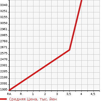 Аукционная статистика: График изменения цены ISUZU ELF 2021 NKR88AD в зависимости от аукционных оценок