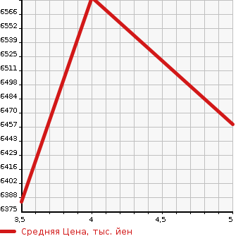 Аукционная статистика: График изменения цены ISUZU ELF 2022 NKR88N в зависимости от аукционных оценок