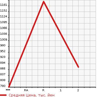 Аукционная статистика: График изменения цены ISUZU ELF 1988 NKS58GDR в зависимости от аукционных оценок