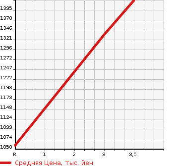 Аукционная статистика: График изменения цены ISUZU ELF 1991 NKS58GDR в зависимости от аукционных оценок