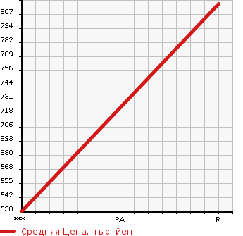 Аукционная статистика: График изменения цены ISUZU ELF 1989 NKS58GR в зависимости от аукционных оценок