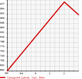Аукционная статистика: График изменения цены ISUZU ELF 1991 NKS58GR в зависимости от аукционных оценок
