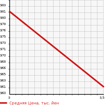 Аукционная статистика: График изменения цены ISUZU ELF 1992 NKS58GR в зависимости от аукционных оценок