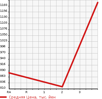 Аукционная статистика: График изменения цены ISUZU ELF 1993 NKS58GR в зависимости от аукционных оценок