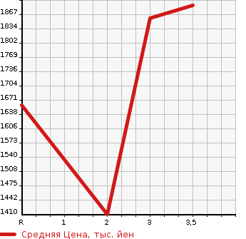 Аукционная статистика: График изменения цены ISUZU ELF 1994 NKS66GDR в зависимости от аукционных оценок