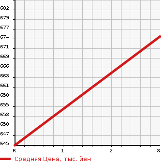 Аукционная статистика: График изменения цены ISUZU ELF 2001 NKS71EAD в зависимости от аукционных оценок