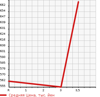 Аукционная статистика: График изменения цены ISUZU ELF 2000 NKS71GAR в зависимости от аукционных оценок