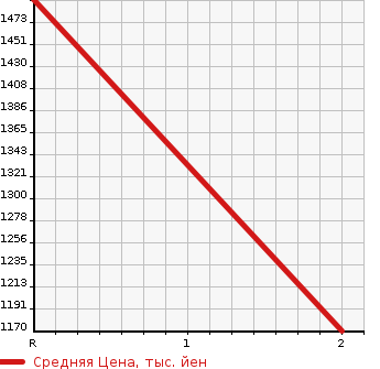 Аукционная статистика: График изменения цены ISUZU ELF 1995 NKS71GDR в зависимости от аукционных оценок
