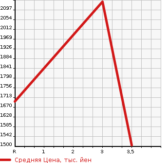Аукционная статистика: График изменения цены ISUZU ELF 1997 NKS71GDR в зависимости от аукционных оценок
