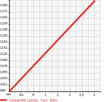 Аукционная статистика: График изменения цены ISUZU ELF 1996 NKS71GR в зависимости от аукционных оценок