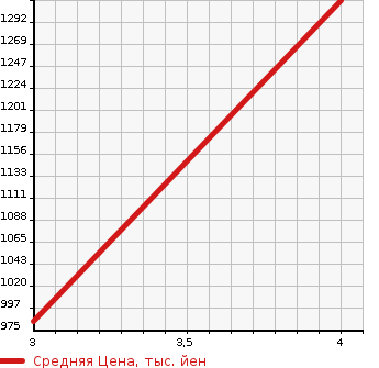 Аукционная статистика: График изменения цены ISUZU ELF 1999 NKS71GR в зависимости от аукционных оценок