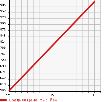 Аукционная статистика: График изменения цены ISUZU ELF 1997 NKS71LAR в зависимости от аукционных оценок