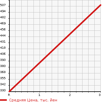 Аукционная статистика: График изменения цены ISUZU ELF 2004 NKS81A в зависимости от аукционных оценок