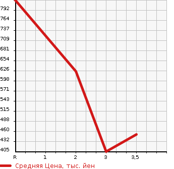 Аукционная статистика: График изменения цены ISUZU ELF 2006 NKS81A в зависимости от аукционных оценок