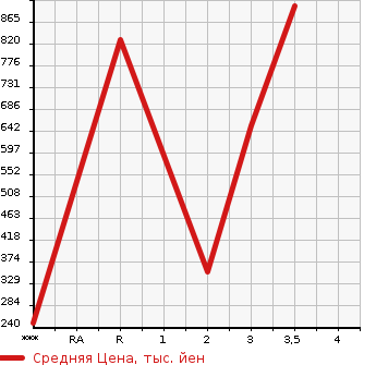 Аукционная статистика: График изменения цены ISUZU ELF 2005 NKS81AN в зависимости от аукционных оценок