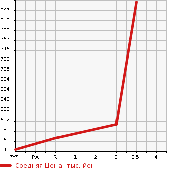 Аукционная статистика: График изменения цены ISUZU ELF 2006 NKS81AN в зависимости от аукционных оценок