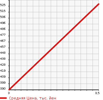 Аукционная статистика: График изменения цены ISUZU ELF 2002 NKS81EA в зависимости от аукционных оценок