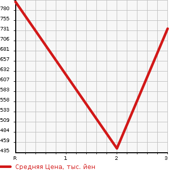 Аукционная статистика: График изменения цены ISUZU ELF 2004 NKS81EAD в зависимости от аукционных оценок