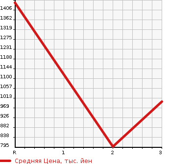 Аукционная статистика: График изменения цены ISUZU ELF 2003 NKS81LN в зависимости от аукционных оценок