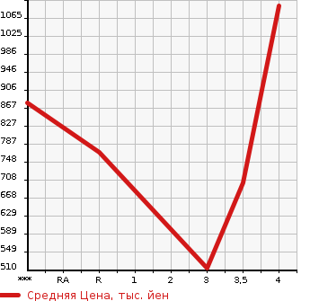 Аукционная статистика: График изменения цены ISUZU ELF 2005 NKS81N в зависимости от аукционных оценок