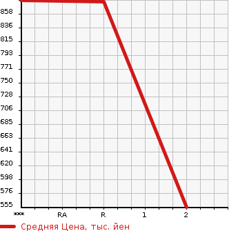 Аукционная статистика: График изменения цены ISUZU ELF 2007 NKS85AD в зависимости от аукционных оценок