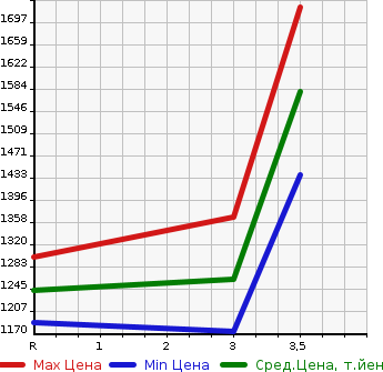 Аукционная статистика: График изменения цены ISUZU ELF 2008 NKS85AD в зависимости от аукционных оценок