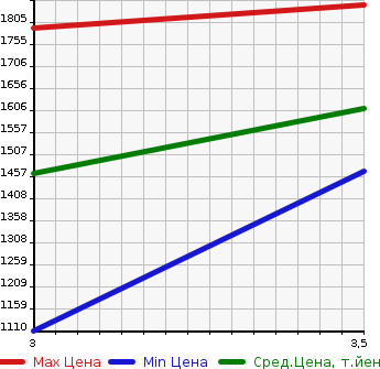 Аукционная статистика: График изменения цены ISUZU ELF 2010 NKS85AD в зависимости от аукционных оценок