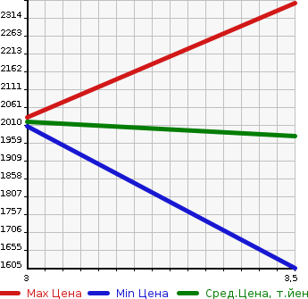 Аукционная статистика: График изменения цены ISUZU ELF 2013 NKS85AD в зависимости от аукционных оценок