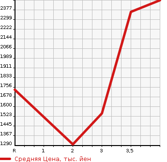 Аукционная статистика: График изменения цены ISUZU ELF 2014 NKS85AD в зависимости от аукционных оценок