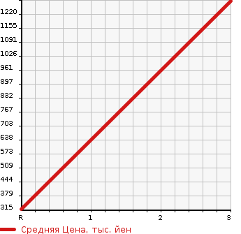 Аукционная статистика: График изменения цены ISUZU ELF 2007 NKS85AN в зависимости от аукционных оценок