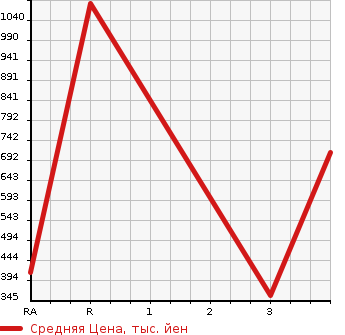 Аукционная статистика: График изменения цены ISUZU ELF 2008 NKS85AN в зависимости от аукционных оценок