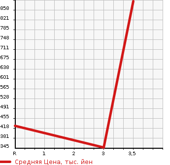 Аукционная статистика: График изменения цены ISUZU ELF 2011 NKS85AN в зависимости от аукционных оценок
