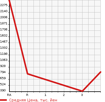 Аукционная статистика: График изменения цены ISUZU ELF 2013 NKS85AN в зависимости от аукционных оценок