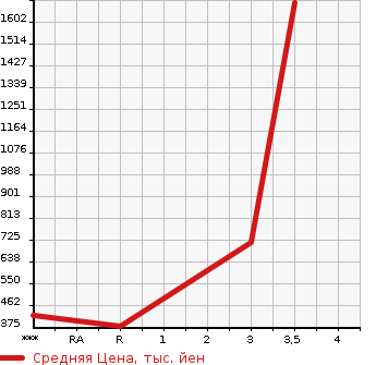 Аукционная статистика: График изменения цены ISUZU ELF 2014 NKS85AN в зависимости от аукционных оценок