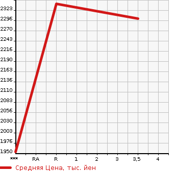 Аукционная статистика: График изменения цены ISUZU ELF 2015 NKS85AN в зависимости от аукционных оценок