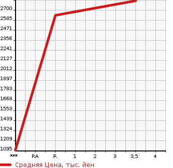 Аукционная статистика: График изменения цены ISUZU ELF 2016 NKS85AN в зависимости от аукционных оценок
