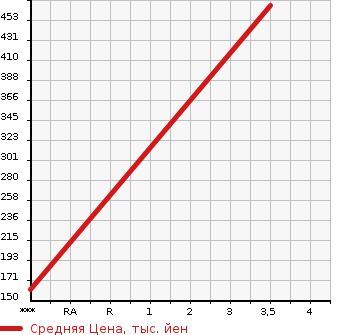 Аукционная статистика: График изменения цены ISUZU ELF 2000 NLR85AN в зависимости от аукционных оценок