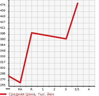 Аукционная статистика: График изменения цены ISUZU ELF 2007 NLR85AN в зависимости от аукционных оценок