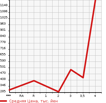 Аукционная статистика: График изменения цены ISUZU ELF 2008 NLR85AN в зависимости от аукционных оценок