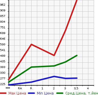 Аукционная статистика: График изменения цены ISUZU ELF 2010 NLR85AN в зависимости от аукционных оценок