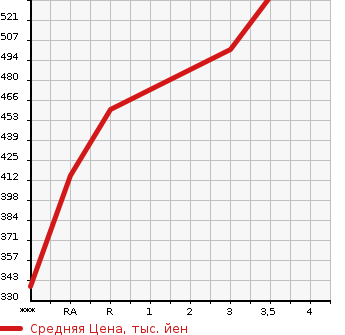 Аукционная статистика: График изменения цены ISUZU ELF 2011 NLR85AN в зависимости от аукционных оценок
