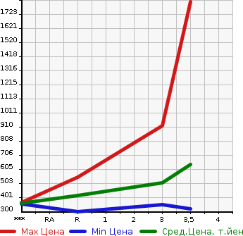 Аукционная статистика: График изменения цены ISUZU ELF 2012 NLR85AN в зависимости от аукционных оценок