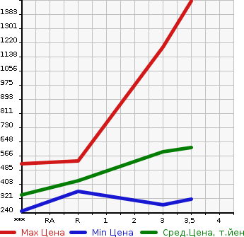 Аукционная статистика: График изменения цены ISUZU ELF 2013 NLR85AN в зависимости от аукционных оценок