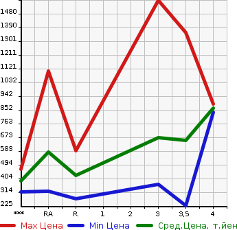 Аукционная статистика: График изменения цены ISUZU ELF 2014 NLR85AN в зависимости от аукционных оценок